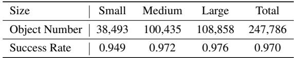 Table 2: Large-scale simulation results showing 97% success rate.