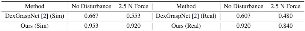 Table 5: Robustness tests showing performance under external forces.