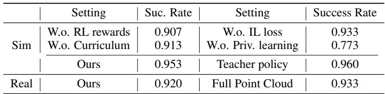 Table 6: Ablation study results.
