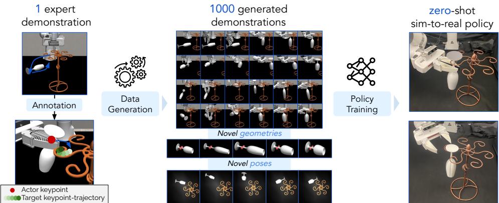 Figure 1: CP-Gen uses one expert demonstration and keypoint-trajectory constraints to generate diverse demonstrations in simulation involving novel object geometries and poses.