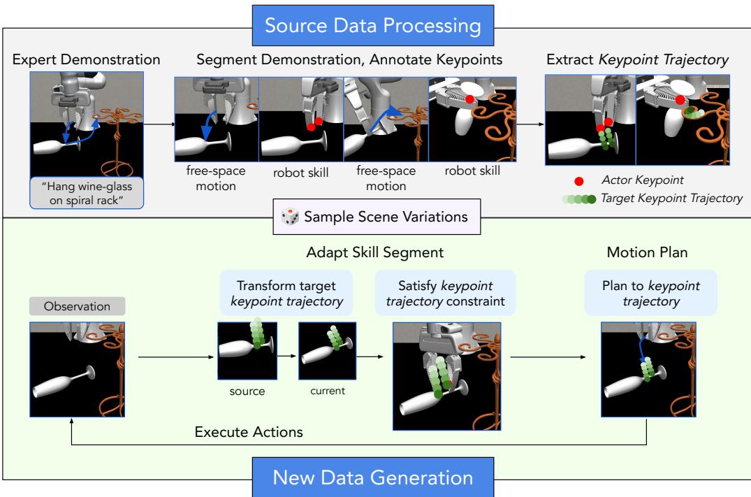 Figure 2: CP-Gen Method. Top: Source Data Processing creates constraints. Bottom: New Data Generation adapts those constraints to new scenes.
