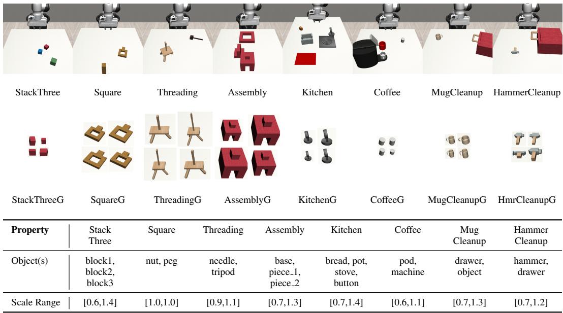 Figure 3: Simulation tasks including Stack Three, Square, and Coffee, showing geometry variations.