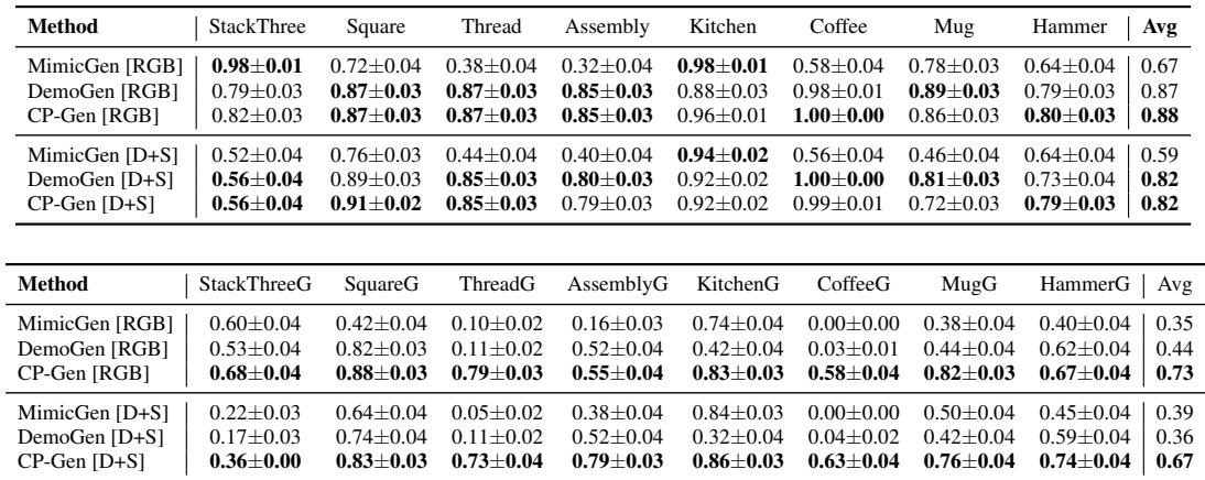 Table 1: CP-Gen outperforms MimicGen significantly on geometry generalization tasks.