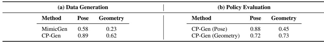 Table 3: Ablation results showing that generating varied geometries boosts policy generalization.