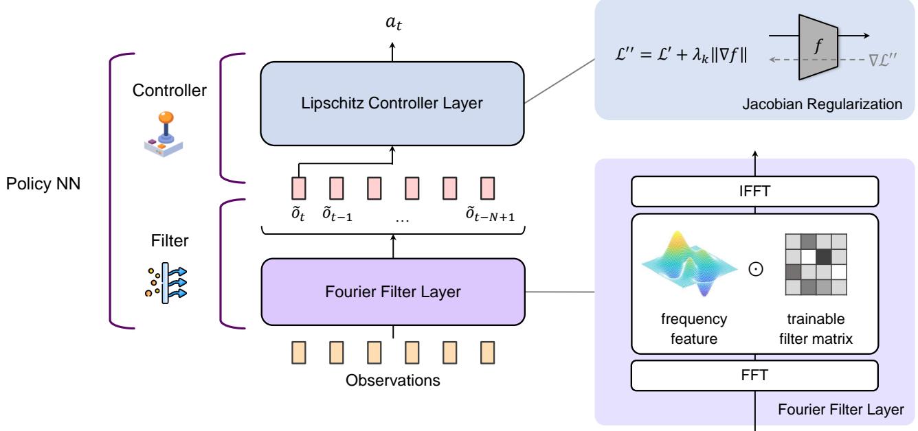 Overall architecture of LipsNet++.