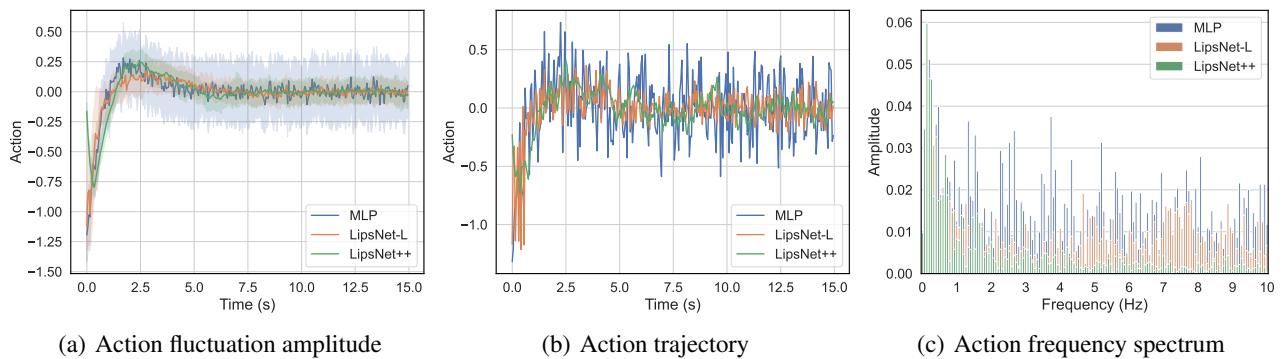 Comparison of waveforms in double integrator.