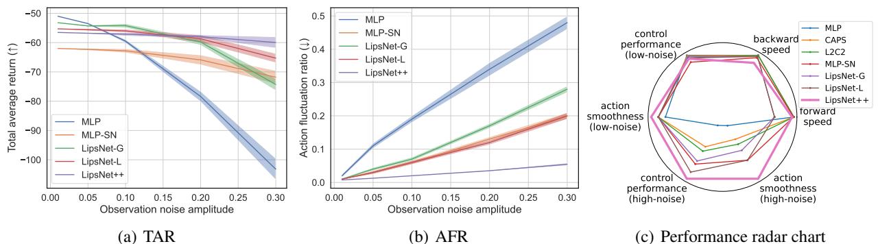 Radar chart comparing performance metrics.