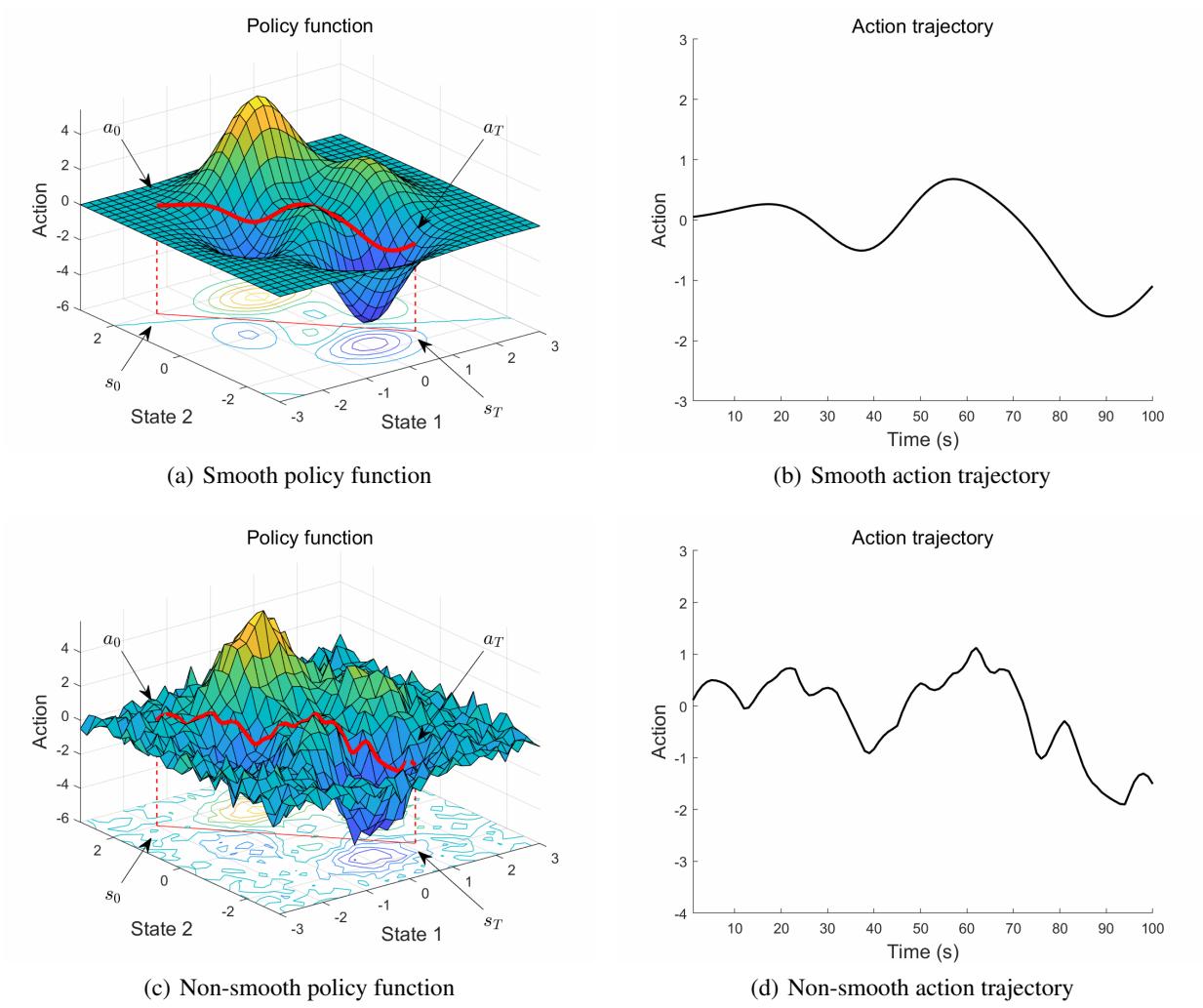 Visualizing smooth vs non-smooth policy landscapes.