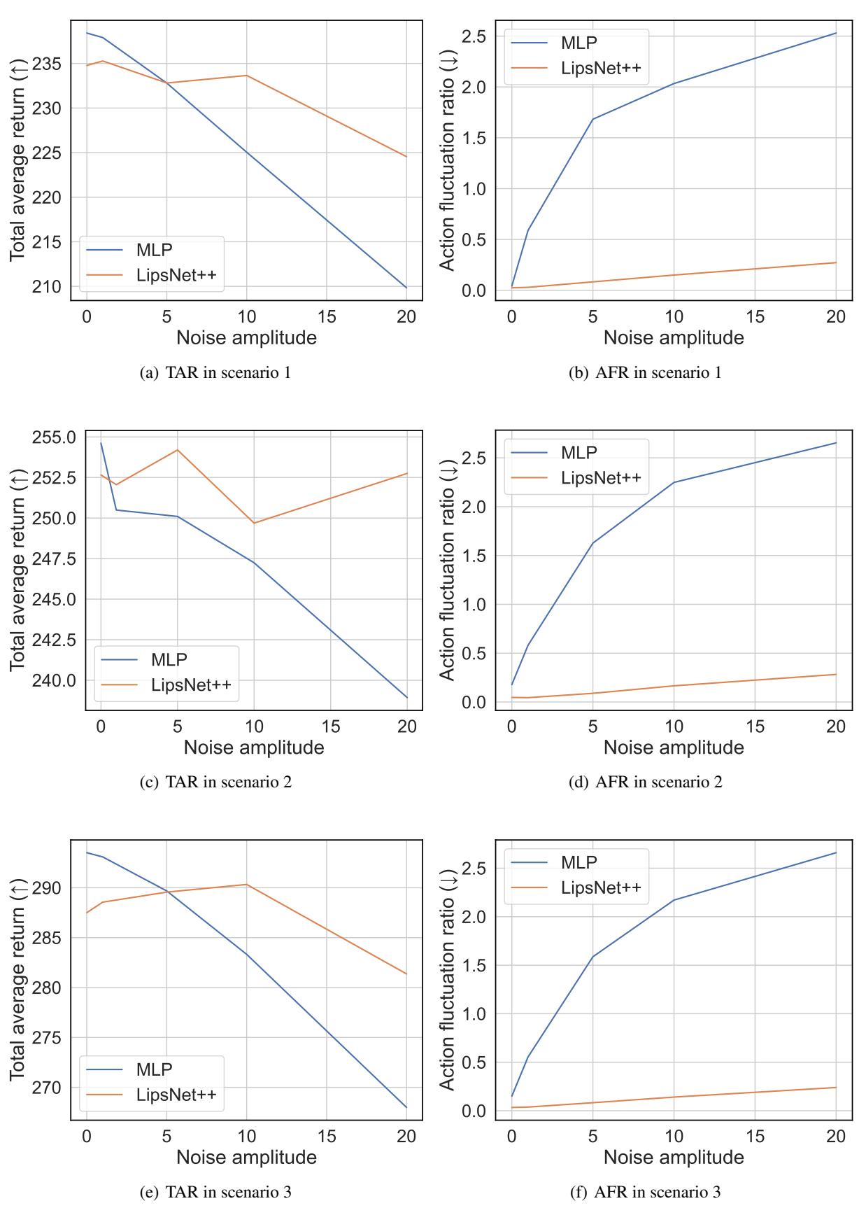 Graphs showing performance trends as noise increases.