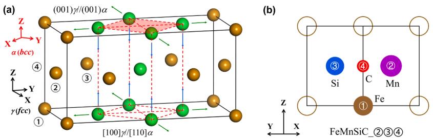 Figure 1. (a) A schematic showing the martensitic transformation along the Bain path, where an fcc-like lattice (brown spheres) transforms into a bcc-like lattice (green spheres). The sites for solute atoms are labeled ①, ②, ③, and ④. (b) An example configuration, FeMnSiC_②③④, shows Mn, Si, and C atoms at specific positions.