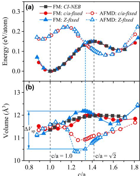 Figure 2. The Bain transition in pure Fe. (a) Energy vs. c/a ratio, (b) Average atomic volume vs. c/a ratio. The Z-fixed method (blue curves) captures a larger abrupt volume change (\\(\\Delta V_{sp}\\)) at the magnetic shift point compared to previous methods.