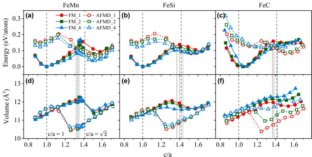 Figure 3. Energy vs. c/a (top) and Volume vs. c/a (bottom) for FeMn, FeSi, and FeC one-solute systems.