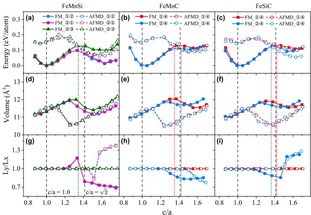 Figure 4. Bain transformation in two-solute systems (FeMnSi, FeMnC, FeSiC): energy (a–c), volume (d–f), lattice distortion (g–i).