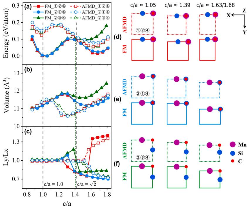 Figure 5. Bain transformation in FeMnSiC: energy, volume, and lattice distortion plots; projections show shape changes at initial, transition, and final states.