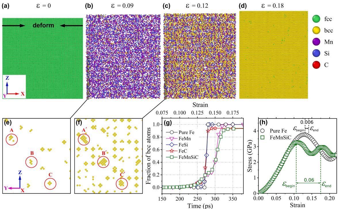 Figure 6. MD simulation in FeMnSiC single crystal: microstructure evolution (a–d) and fraction of bcc atoms vs. strain (g) showing transformation retardation by Mn and Mn–Si–C.