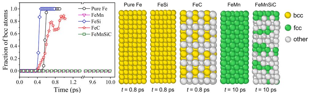 Figure 9. AIMD at 300 K: transformation fractions over time & final atomic structures per alloy.