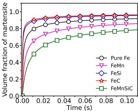 Figure 10. Modeled martensite fraction vs. time matches simulation kinetics.