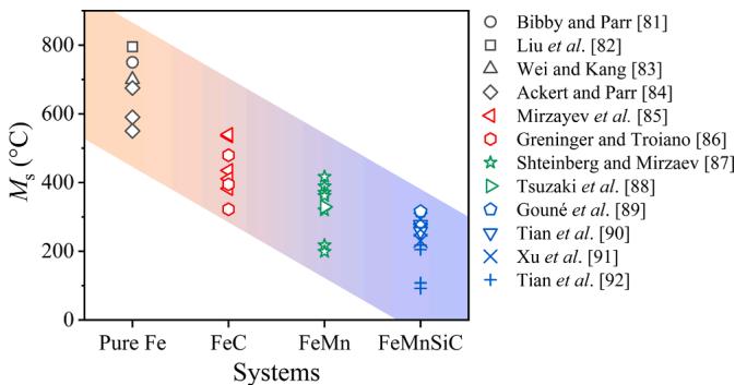 Figure 11. Compilation of experimental \\(M_s\\) values for different alloys confirms simulation trends.