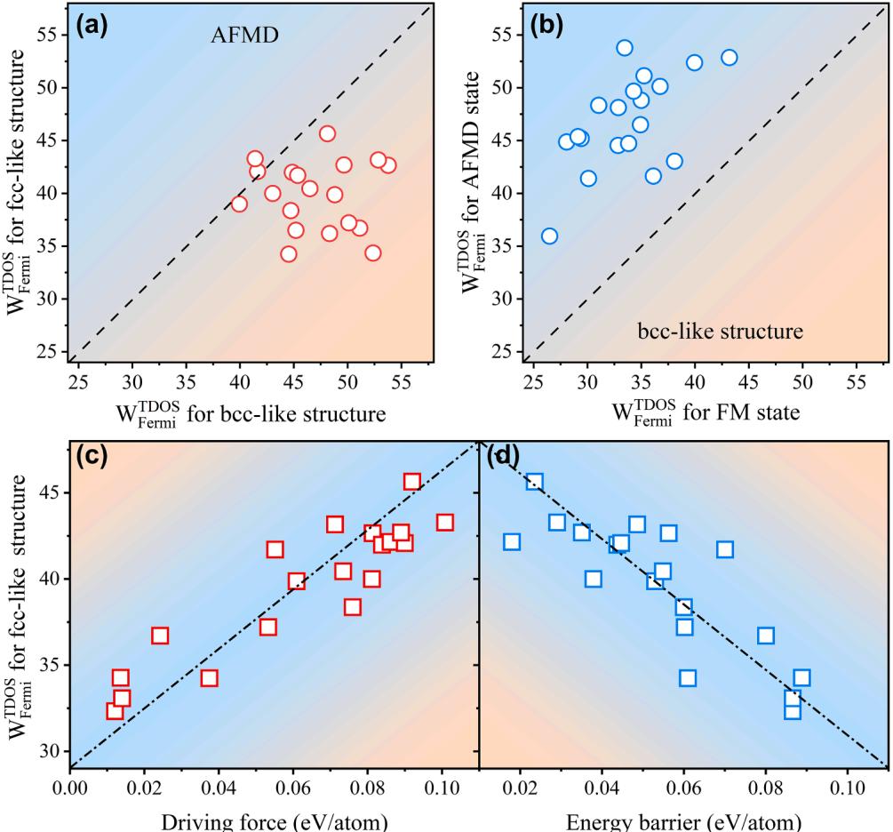 Figure 13. TDOS width analysis: narrower peaks correspond to lower driving forces & higher barriers.