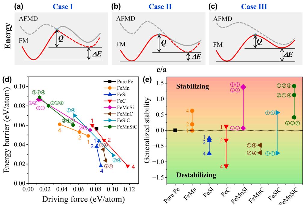 Figure 14. Thermodynamics & kinetics correlation, and GS plotting for all alloys studied.