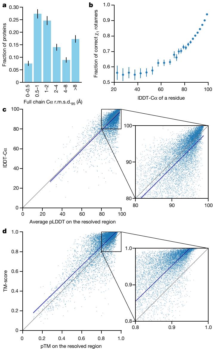 Four plots demonstrating AlphaFold’s accuracy and the reliability of its confidence metrics on a large set of recent PDB structures. The plots show that most proteins are predicted with low error (a), side-chain accuracy correlates with backbone accuracy (b), and the model’s confidence scores (pLDDT and pTM) correlate strongly with actual accuracy metrics (c, d).