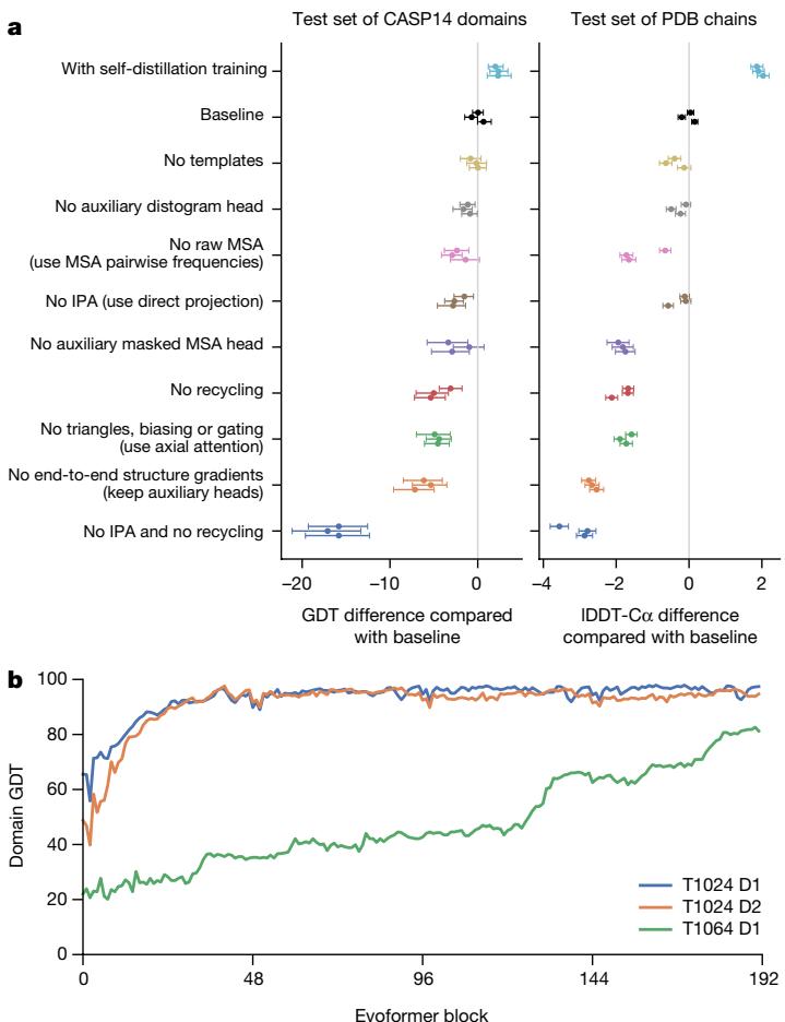 Ablation study results and structure prediction trajectories. Panel (a) shows how removing components like self-distillation, IPA, or recycling reduces accuracy. Panel (b) shows GDT score improvements through 48 Evoformer blocks and 4 recycling iterations.