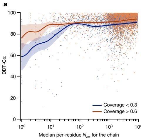 Plots showing the effect of MSA depth on accuracy and an example complex prediction. Panel (a) shows backbone accuracy (IDDT-Cα) plummets for low MSA depth (N_eff). Panel (b) shows AlphaFold’s correct prediction of an intertwined homotrimer.