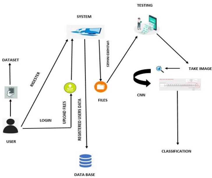 Figure 1 shows the overall system architecture, from user interaction (login, upload) to the backend processing where the CNN model performs the classification.