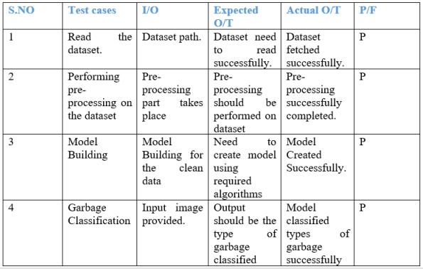 A table of test cases used to validate the model building pipeline, ensuring each step from reading the dataset to performing classification works as expected.