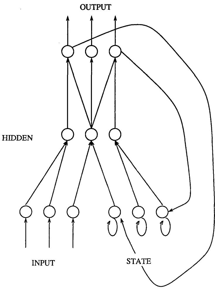 A diagram of the Jordan network architecture, showing input, hidden, and output layers, with a feedback loop from the output layer to a set of state units that also feed into the hidden layer.