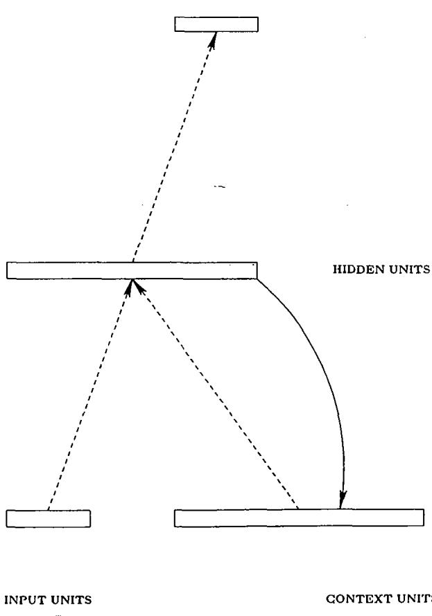 A diagram of the Simple Recurrent Network (SRN) or Elman Network. It shows input units and context units both feeding into a hidden layer, which then feeds to an output layer. A crucial recurrent loop copies the hidden layer’s activation back to the context units.