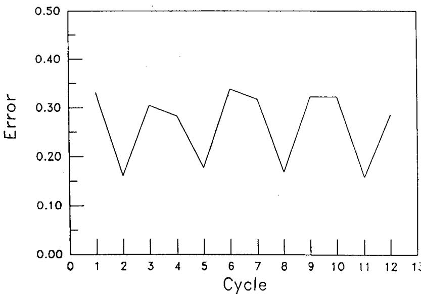 A line graph showing the network’s prediction error over 12 time steps. The error follows a repeating pattern, dipping low every third step and rising for the two steps in between.