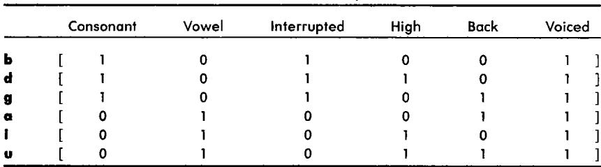 A table defining the 6-bit binary vectors for the letters b, d, g, a, i, u, based on phonetic-like features.