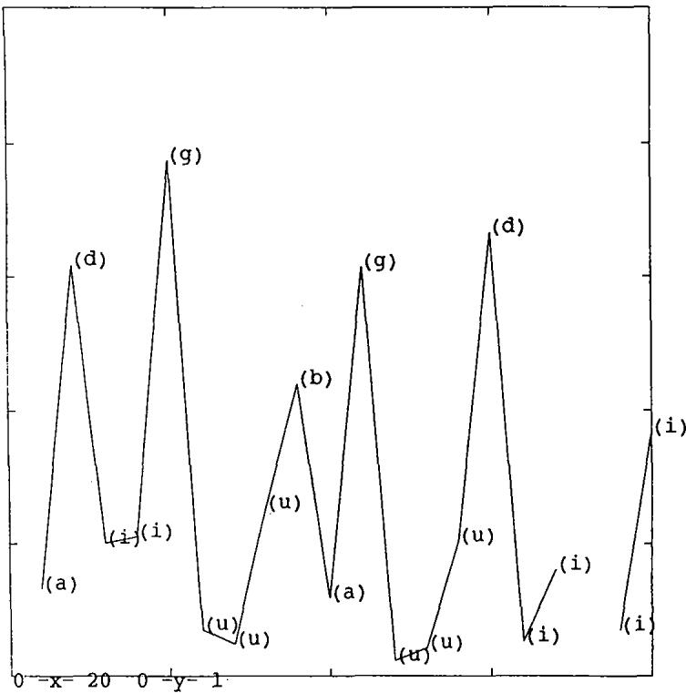 A graph of the network’s prediction error over a segment of the letter sequence. The error is high when predicting consonants (d, g, b) and low when predicting the subsequent vowels (a, i, u).