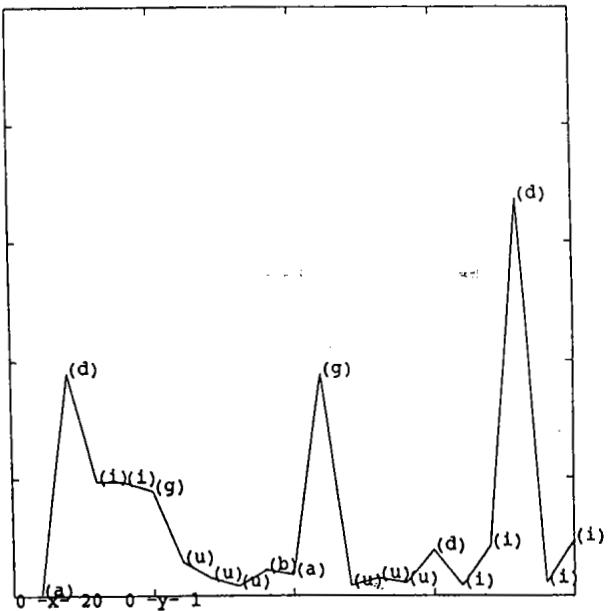 A graph showing the prediction error for just the “High” feature. The error spikes when predicting consonants.