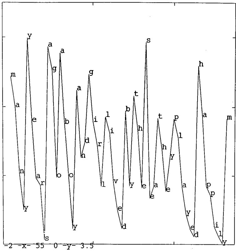 A graph of the prediction error as the network processes a continuous stream of letters. The error spikes at the beginning of each word and decreases as the word unfolds.