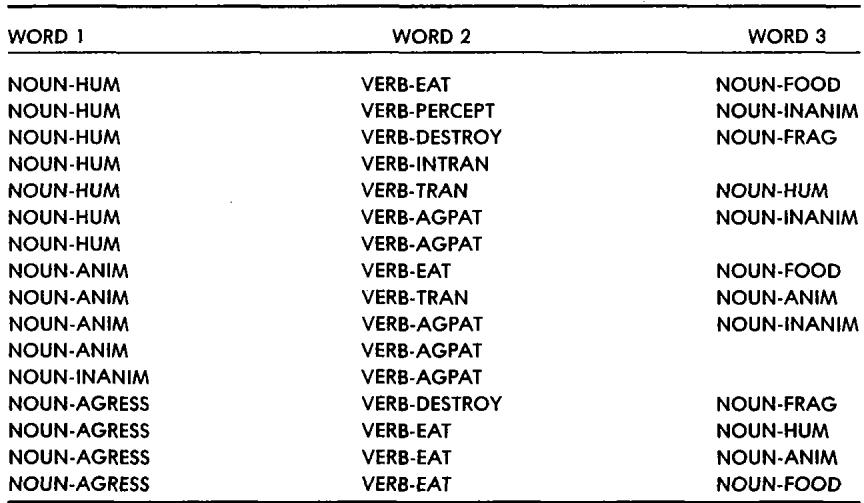 A table showing the sentence templates used to generate the training data.