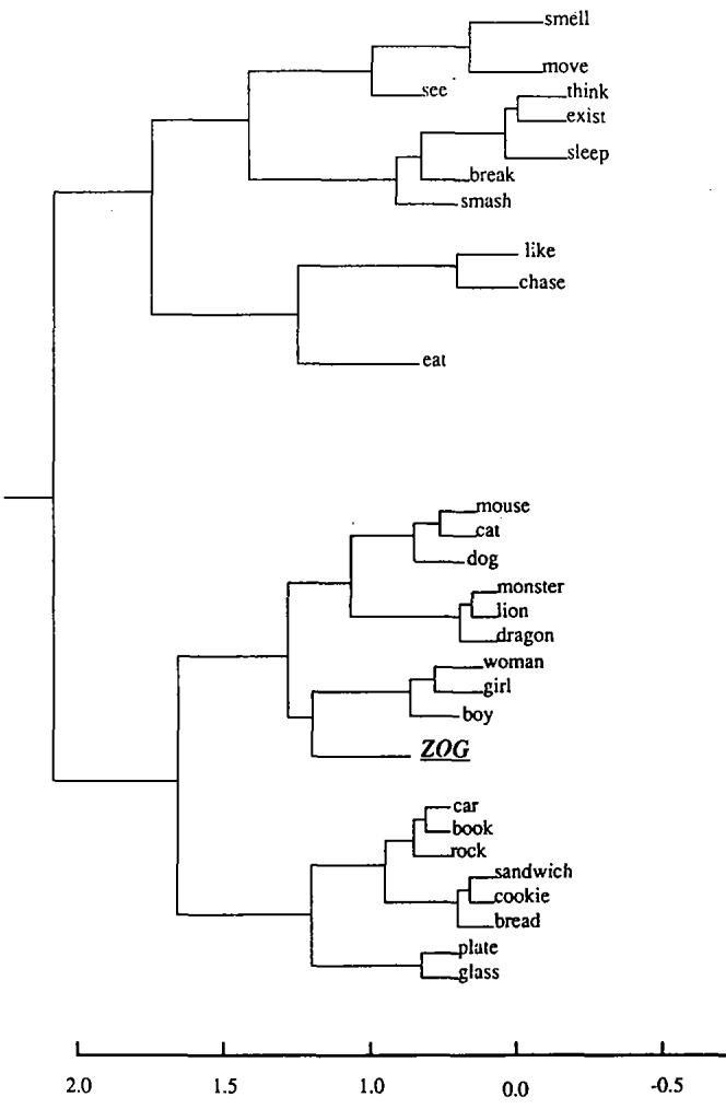 A dendrogram including the new word ZOG in the word clustering.