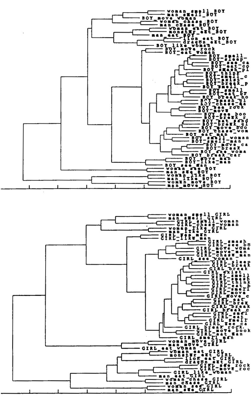 Two dendrograms showing the clustering of individual tokens of BOY and GIRL based on context.