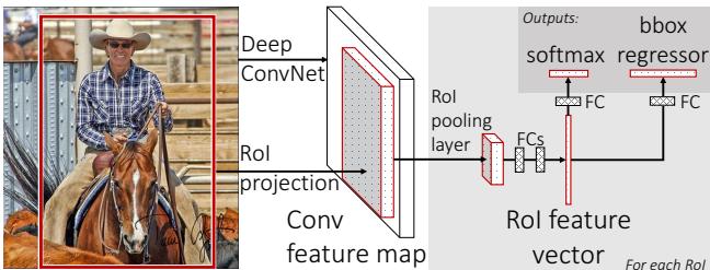 The Fast R-CNN architecture takes an entire image and a set of object proposals as input. A ConvNet processes the image once to create a feature map. The RoI pooling layer extracts a fixed-size feature vector for each proposal. These vectors are fed into fully connected layers that branch into two outputs: a softmax classifier and a bounding-box regressor.