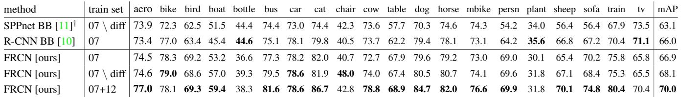 Table showing detection average precision on the VOC 2007 test set. Fast R-CNN (FRCN) achieves a higher mAP than both SPPnet and R-CNN using the same VGG16 backbone.