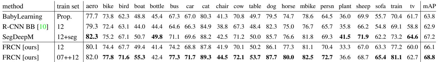 Table of results for the VOC 2010 test set, showing Fast R-CNN achieving a competitive mAP of 66.1% and 68.8% with extra training data.