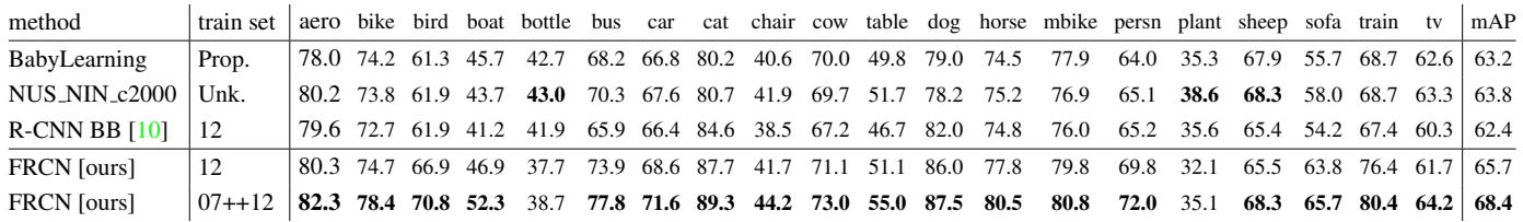 Table of results for the VOC 2012 test set, where Fast R-CNN achieves a state-of-the-art mAP of 65.7% and 68.4% with extra training data.