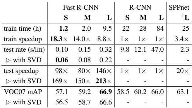 A table comparing the training time, test rate, and mAP for Fast R-CNN, R-CNN, and SPPnet across three different model sizes (S, M, L). Fast R-CNN is significantly faster in both training and testing.