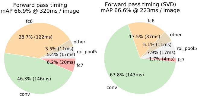 A pie chart comparison showing the time distribution of a forward pass in VGG16 before and after applying Truncated SVD. SVD dramatically reduces the time spent in the fully connected layers (fc6, fc7), lowering total inference time from 320ms to 223ms.