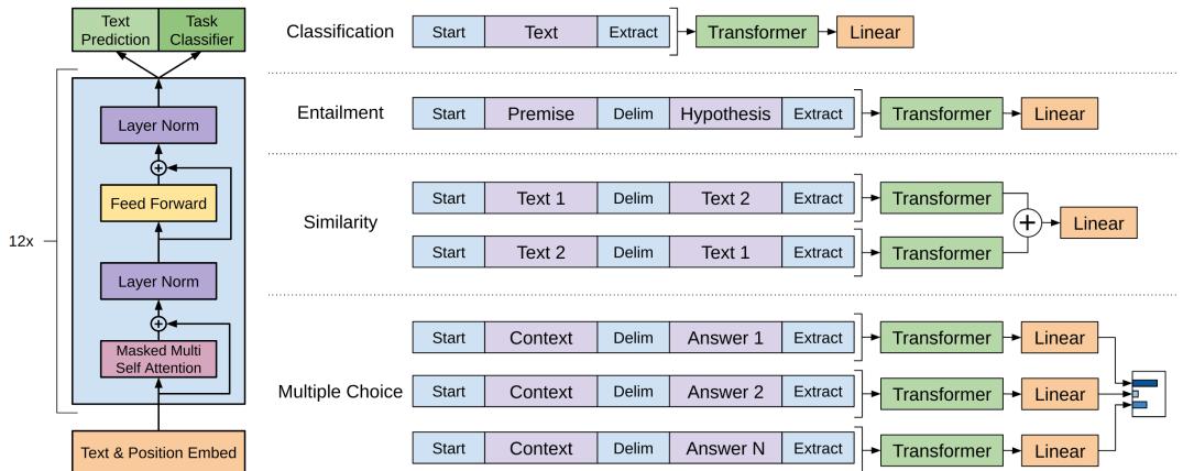 Diagram showing the GPT architecture and the input transformations for different tasks.