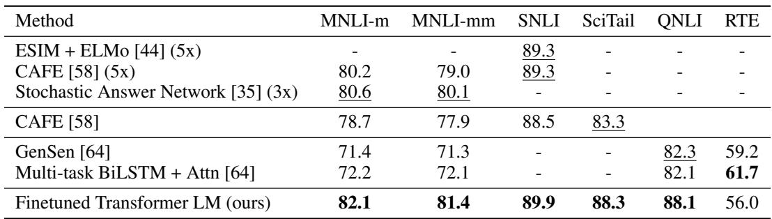 Results for Natural Language Inference tasks.