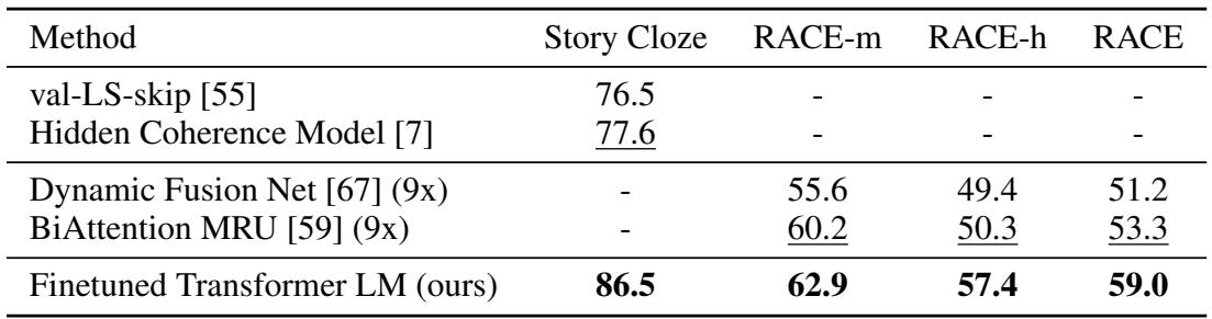 Results for Question Answering and Commonsense Reasoning tasks.