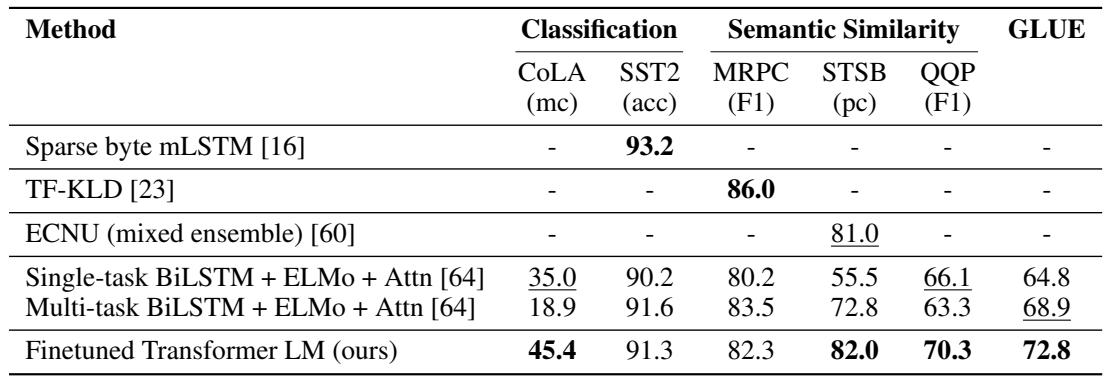 Results for Semantic Similarity and Classification tasks on the GLUE benchmark.