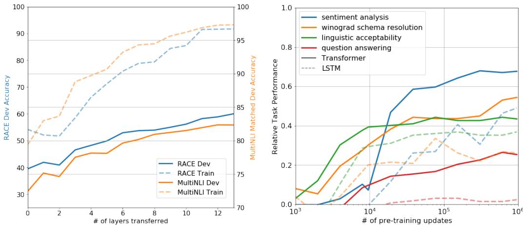 Graphs showing the impact of transferring more layers and the zero-shot performance during pre-training.